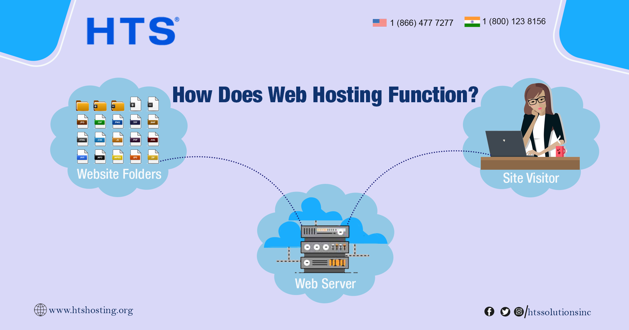 How Does Web Hosting Function?