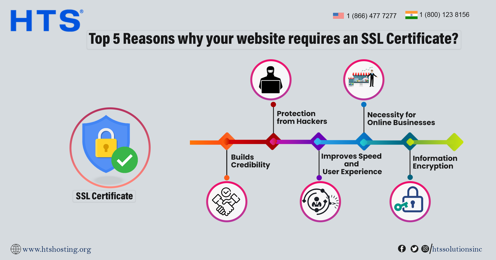 The Top 5 Reasons Why Your Website Requires an SSL Certificate